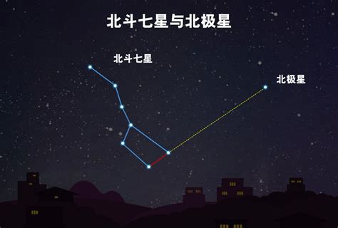 北極星 方位|北极星